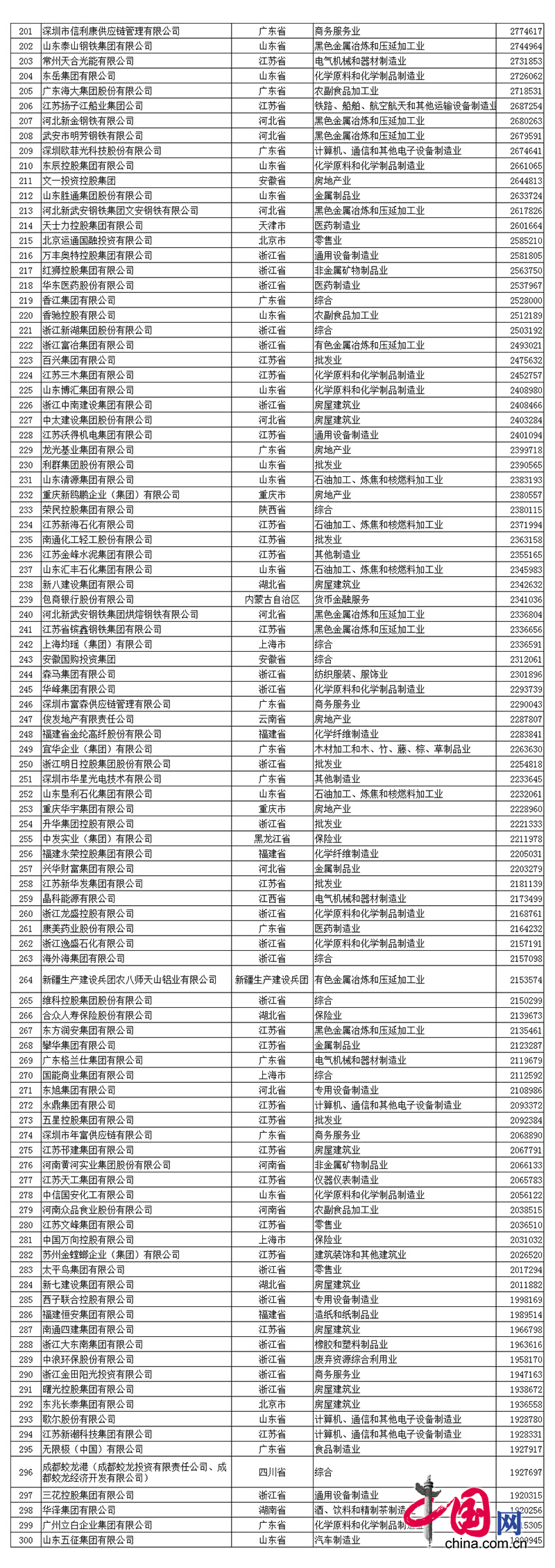 2017中國民企500強(qiáng)發(fā)布 全名單看這里! 2017中國民營企業(yè)500強(qiáng)名單中程力排名第390名