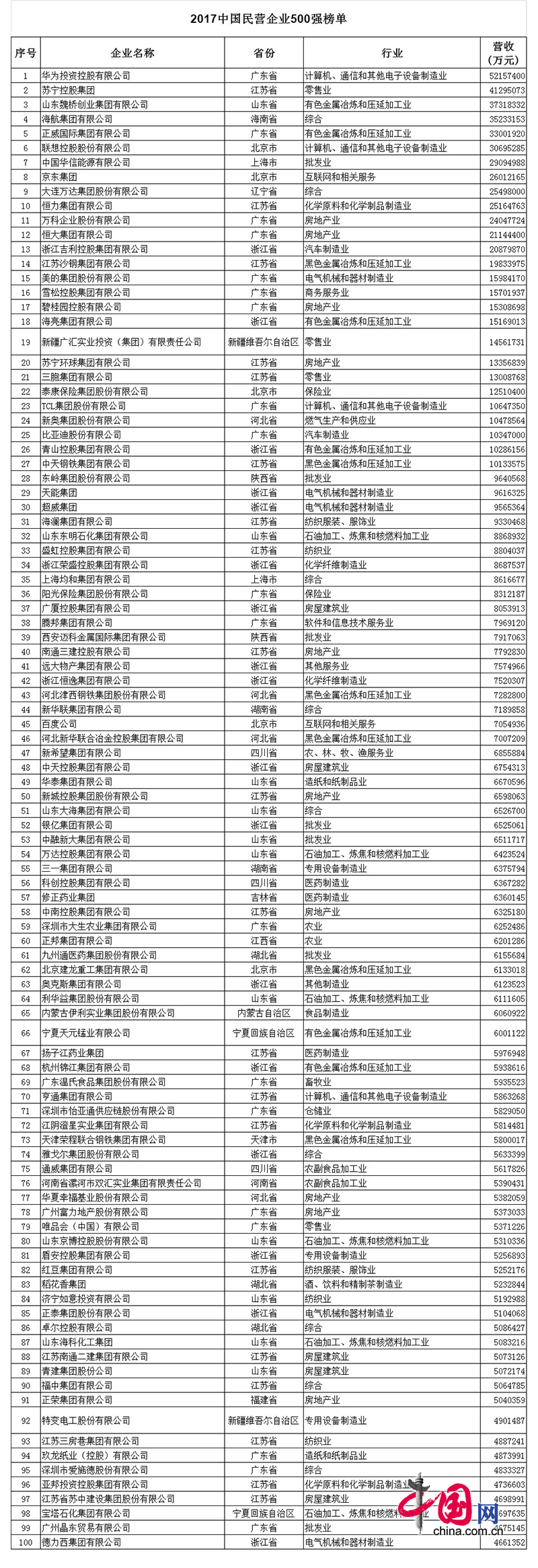 2017中國民企500強(qiáng)發(fā)布 全名單看這里! 2017中國民營企業(yè)500強(qiáng)榜單