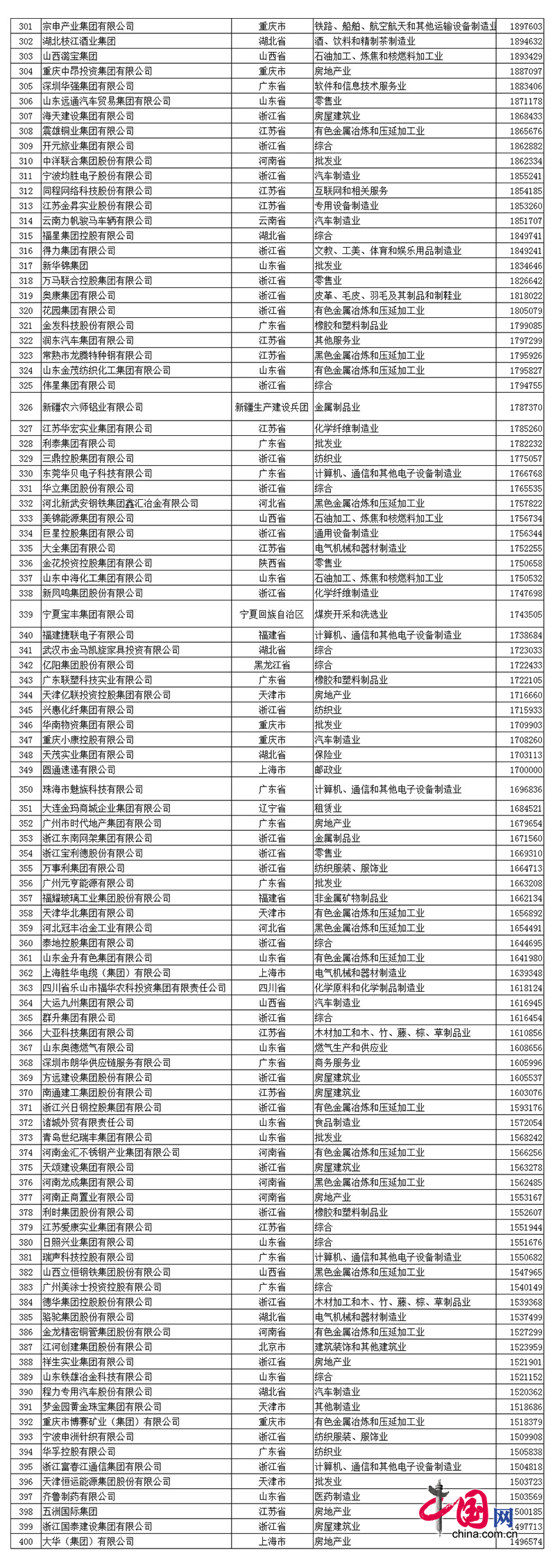 2017中國民企500強(qiáng)發(fā)布 全名單看這里! 2017中國民營企業(yè)500強(qiáng)榜單