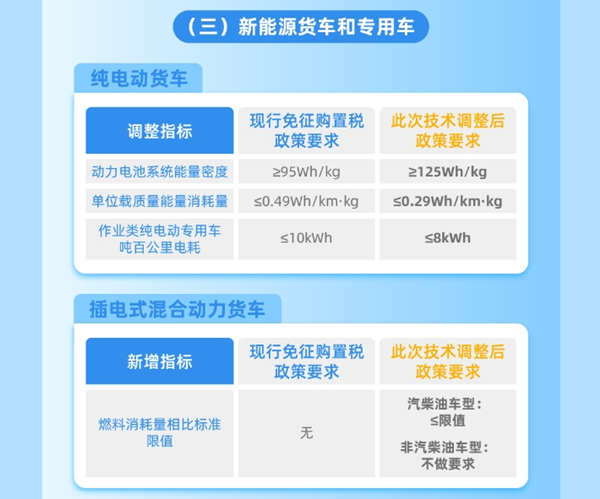整車能耗、續(xù)駛里程、動力電池系統(tǒng)能量密度等現(xiàn)有技術(shù)指標(biāo)要求